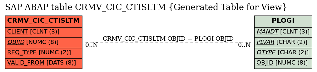 E-R Diagram for table CRMV_CIC_CTISLTM (Generated Table for View)