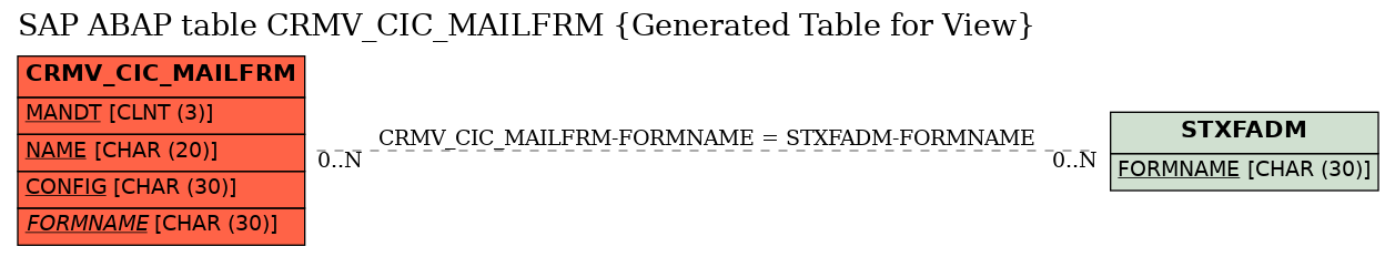 E-R Diagram for table CRMV_CIC_MAILFRM (Generated Table for View)