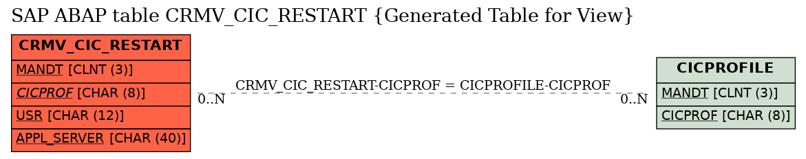 E-R Diagram for table CRMV_CIC_RESTART (Generated Table for View)