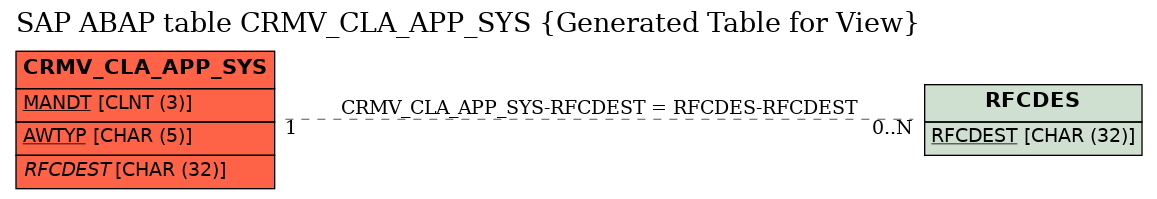 E-R Diagram for table CRMV_CLA_APP_SYS (Generated Table for View)