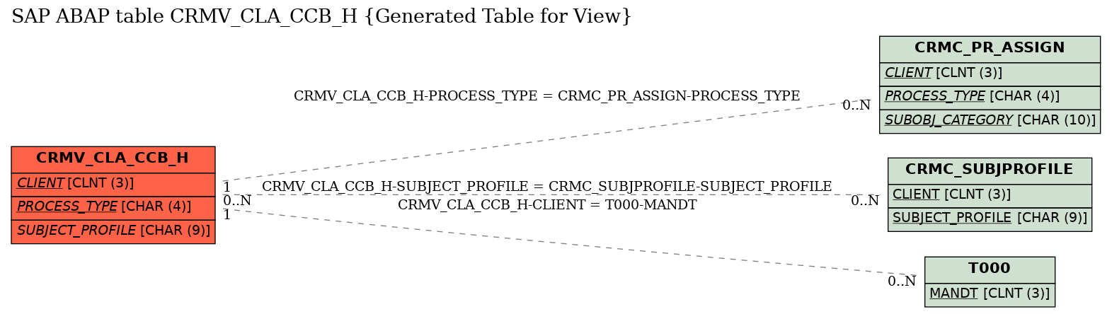 E-R Diagram for table CRMV_CLA_CCB_H (Generated Table for View)