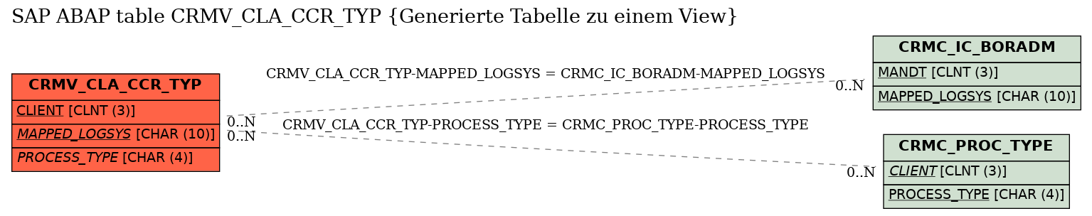 E-R Diagram for table CRMV_CLA_CCR_TYP (Generierte Tabelle zu einem View)