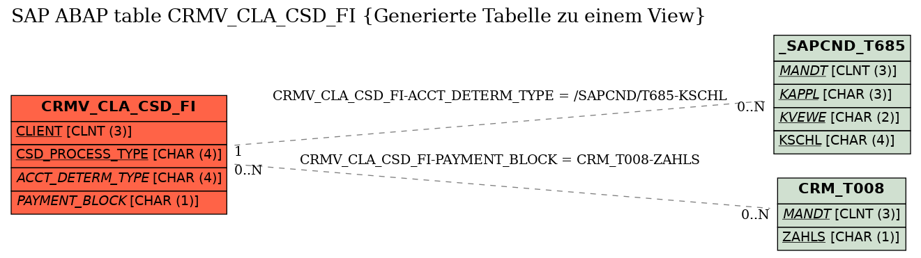 E-R Diagram for table CRMV_CLA_CSD_FI (Generierte Tabelle zu einem View)