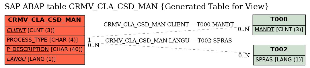 E-R Diagram for table CRMV_CLA_CSD_MAN (Generated Table for View)