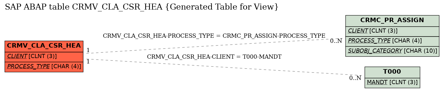 E-R Diagram for table CRMV_CLA_CSR_HEA (Generated Table for View)