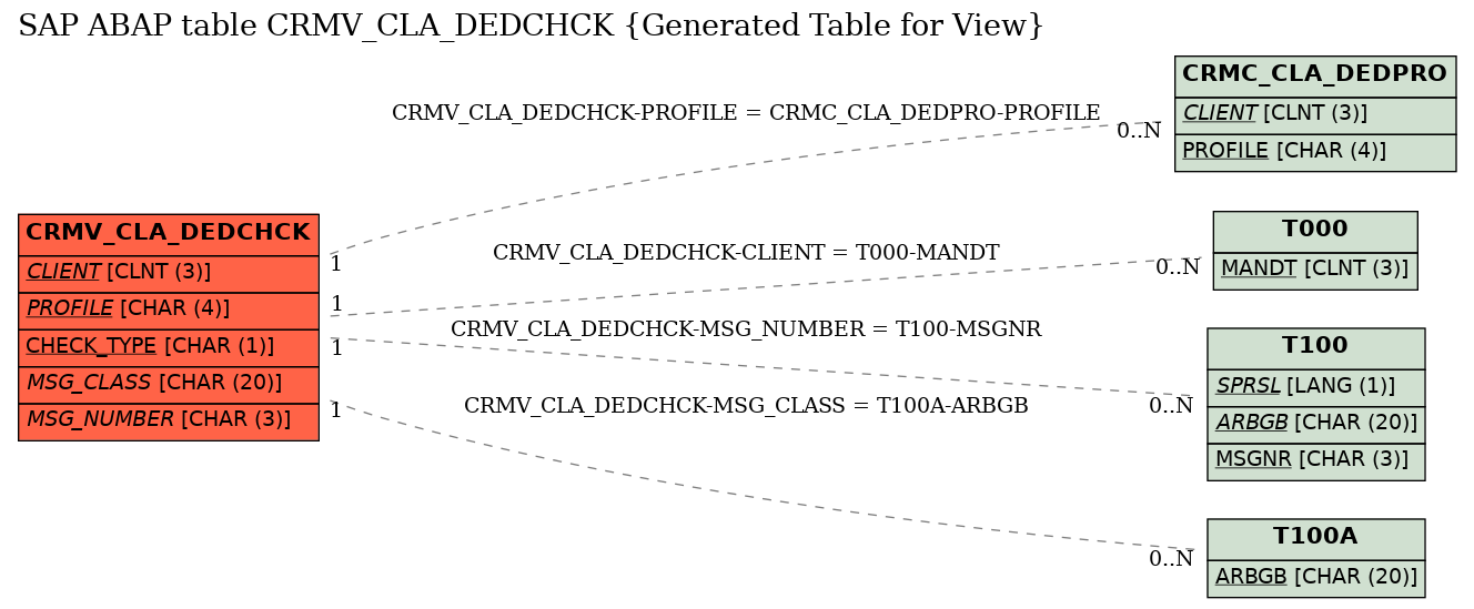 E-R Diagram for table CRMV_CLA_DEDCHCK (Generated Table for View)