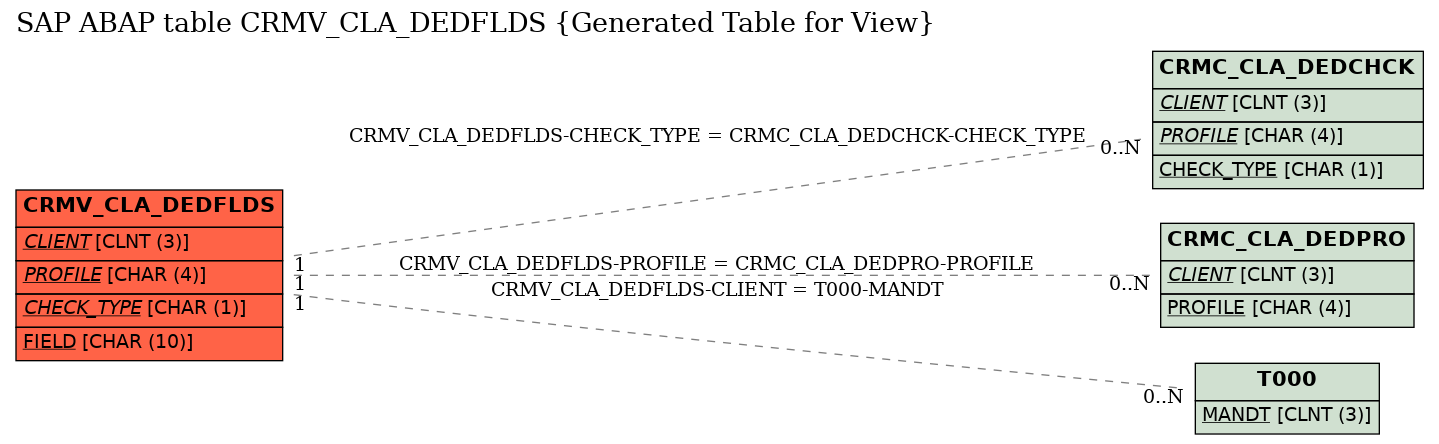 E-R Diagram for table CRMV_CLA_DEDFLDS (Generated Table for View)