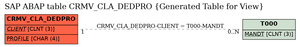 E-R Diagram for table CRMV_CLA_DEDPRO (Generated Table for View)