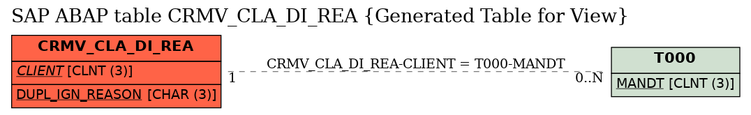 E-R Diagram for table CRMV_CLA_DI_REA (Generated Table for View)