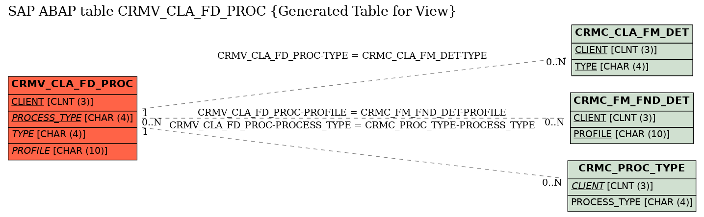 E-R Diagram for table CRMV_CLA_FD_PROC (Generated Table for View)