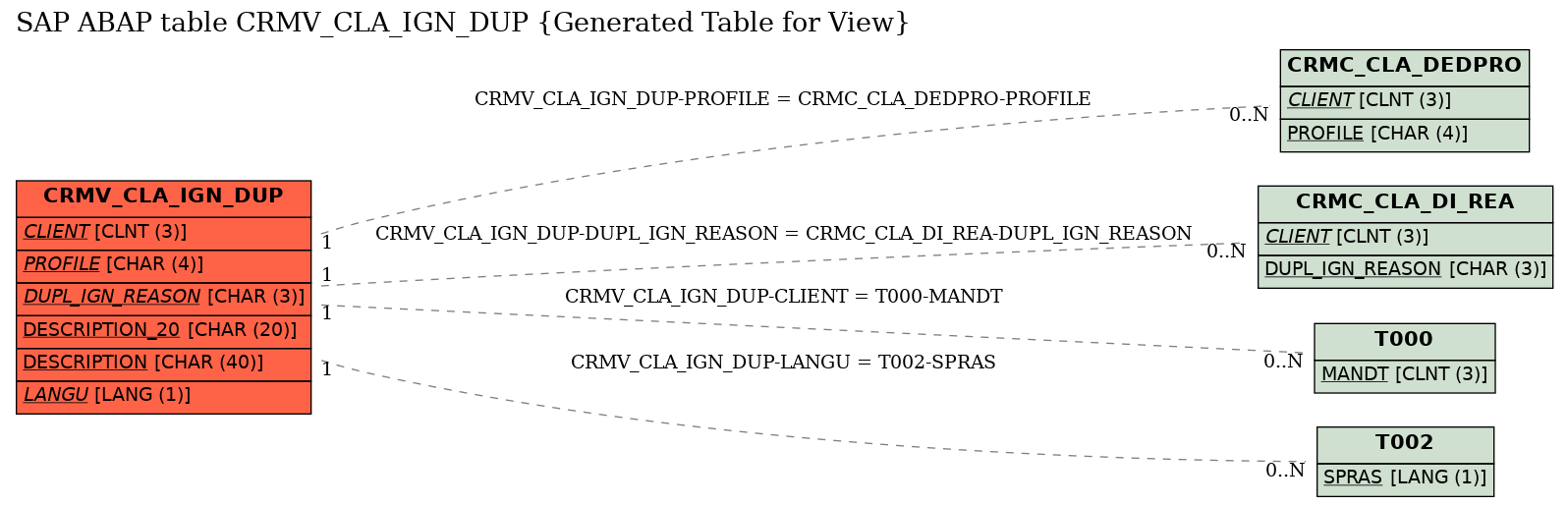 E-R Diagram for table CRMV_CLA_IGN_DUP (Generated Table for View)