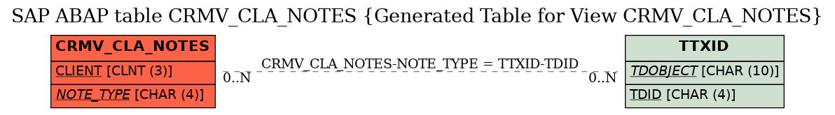 E-R Diagram for table CRMV_CLA_NOTES (Generated Table for View CRMV_CLA_NOTES)