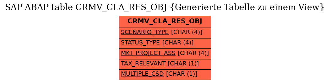 E-R Diagram for table CRMV_CLA_RES_OBJ (Generierte Tabelle zu einem View)