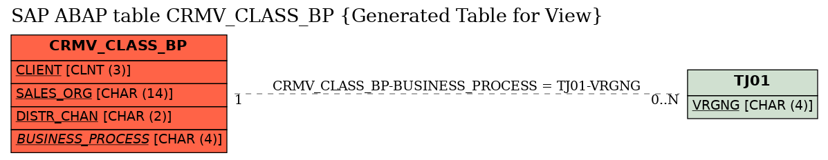 E-R Diagram for table CRMV_CLASS_BP (Generated Table for View)