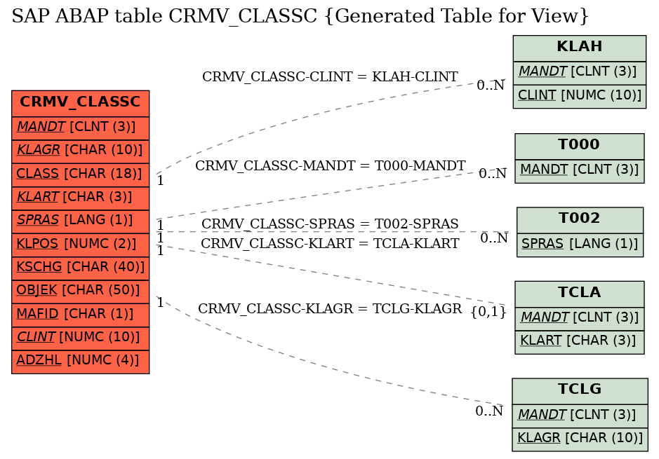 E-R Diagram for table CRMV_CLASSC (Generated Table for View)
