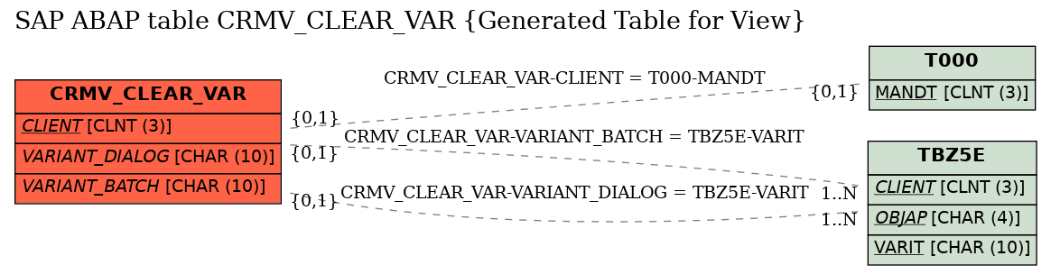 E-R Diagram for table CRMV_CLEAR_VAR (Generated Table for View)