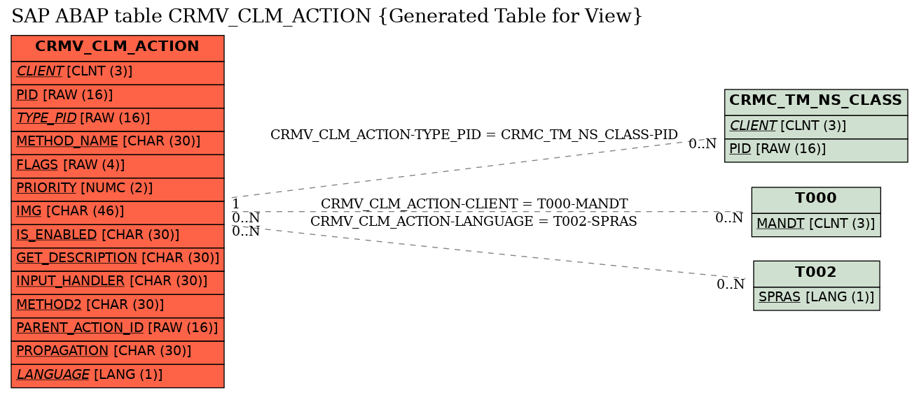 E-R Diagram for table CRMV_CLM_ACTION (Generated Table for View)