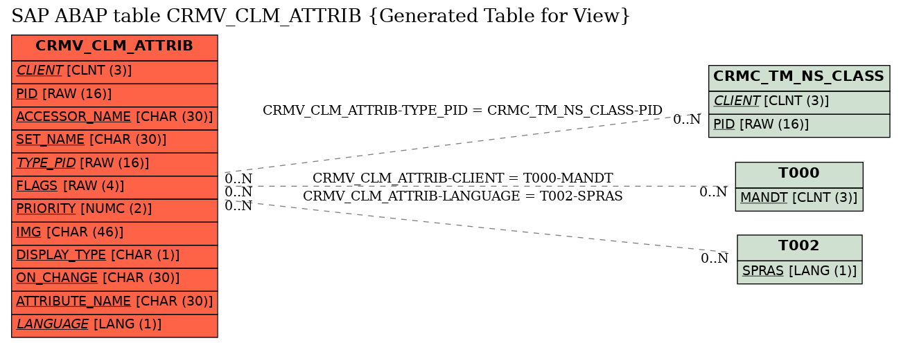 E-R Diagram for table CRMV_CLM_ATTRIB (Generated Table for View)