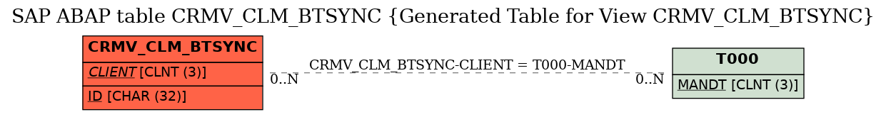 E-R Diagram for table CRMV_CLM_BTSYNC (Generated Table for View CRMV_CLM_BTSYNC)