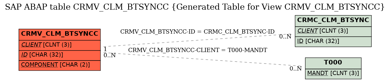 E-R Diagram for table CRMV_CLM_BTSYNCC (Generated Table for View CRMV_CLM_BTSYNCC)