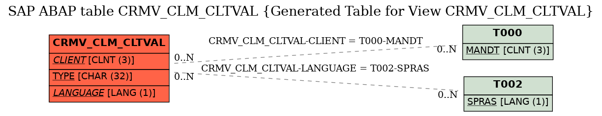 E-R Diagram for table CRMV_CLM_CLTVAL (Generated Table for View CRMV_CLM_CLTVAL)