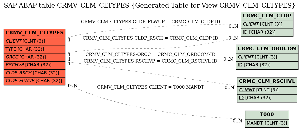 E-R Diagram for table CRMV_CLM_CLTYPES (Generated Table for View CRMV_CLM_CLTYPES)