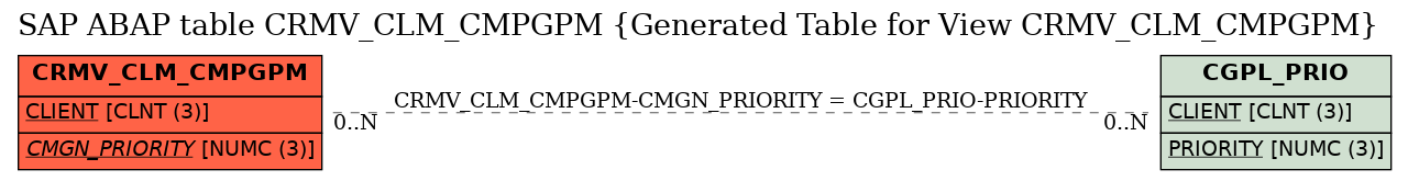 E-R Diagram for table CRMV_CLM_CMPGPM (Generated Table for View CRMV_CLM_CMPGPM)