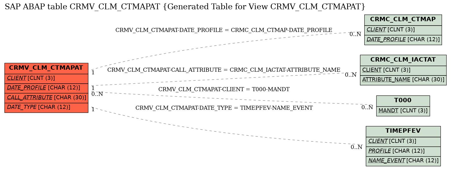 E-R Diagram for table CRMV_CLM_CTMAPAT (Generated Table for View CRMV_CLM_CTMAPAT)