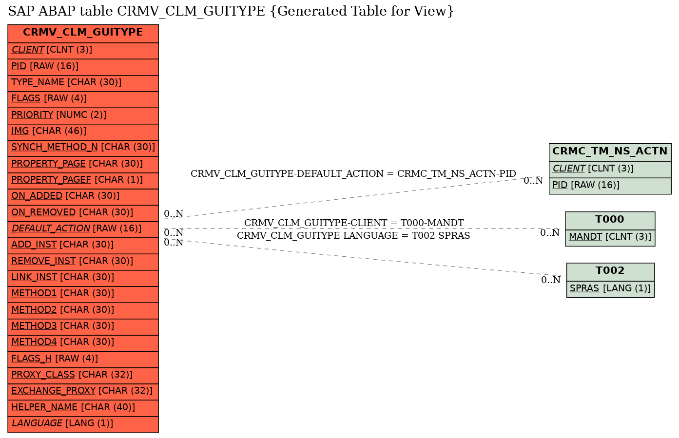 E-R Diagram for table CRMV_CLM_GUITYPE (Generated Table for View)