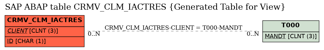 E-R Diagram for table CRMV_CLM_IACTRES (Generated Table for View)