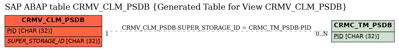 E-R Diagram for table CRMV_CLM_PSDB (Generated Table for View CRMV_CLM_PSDB)