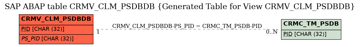 E-R Diagram for table CRMV_CLM_PSDBDB (Generated Table for View CRMV_CLM_PSDBDB)