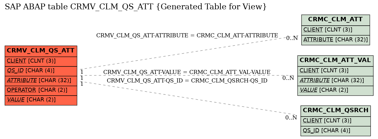 E-R Diagram for table CRMV_CLM_QS_ATT (Generated Table for View)
