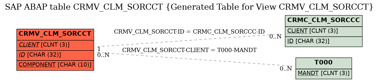 E-R Diagram for table CRMV_CLM_SORCCT (Generated Table for View CRMV_CLM_SORCCT)