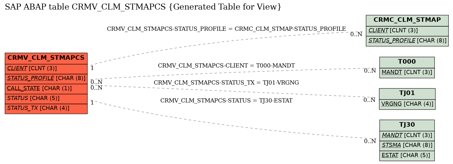 E-R Diagram for table CRMV_CLM_STMAPCS (Generated Table for View)