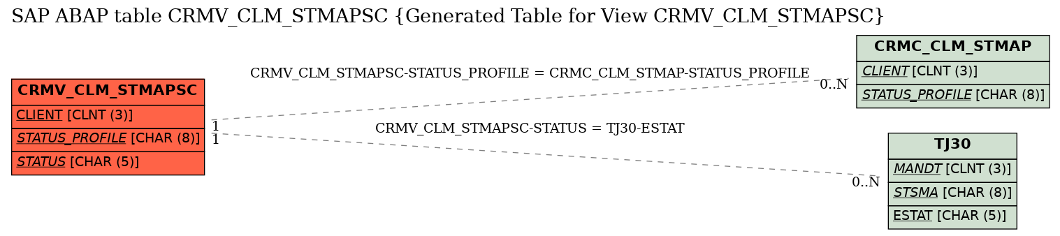 E-R Diagram for table CRMV_CLM_STMAPSC (Generated Table for View CRMV_CLM_STMAPSC)