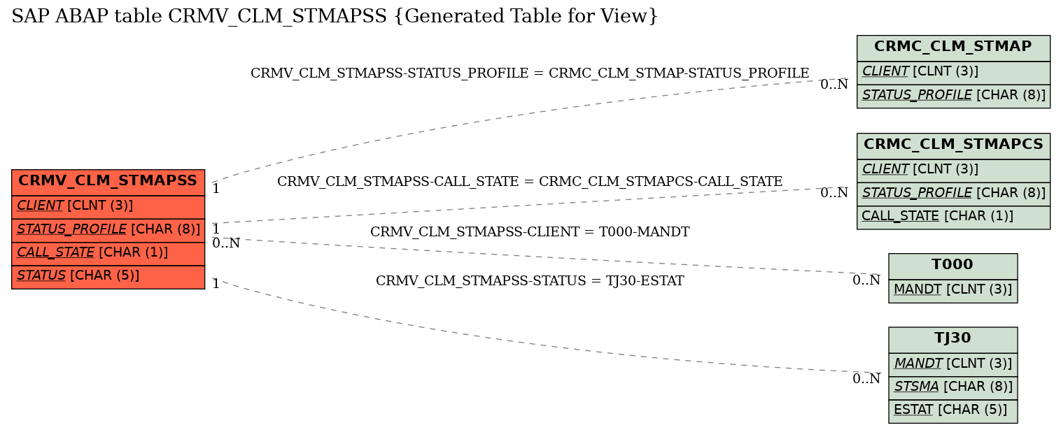 E-R Diagram for table CRMV_CLM_STMAPSS (Generated Table for View)