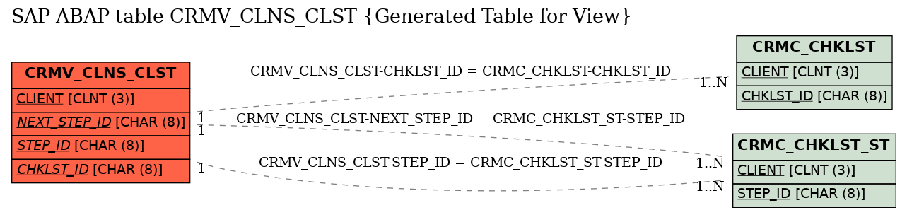 E-R Diagram for table CRMV_CLNS_CLST (Generated Table for View)