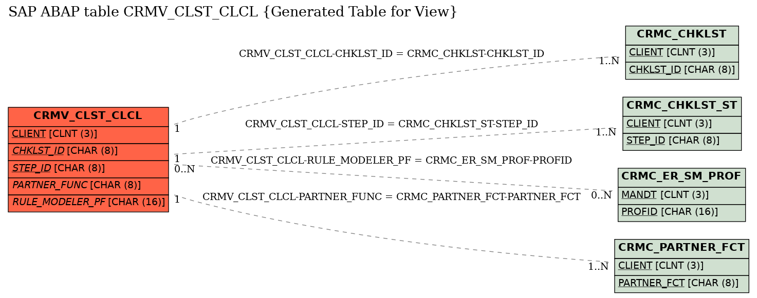E-R Diagram for table CRMV_CLST_CLCL (Generated Table for View)