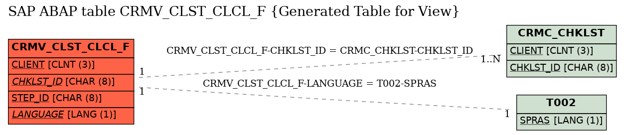 E-R Diagram for table CRMV_CLST_CLCL_F (Generated Table for View)
