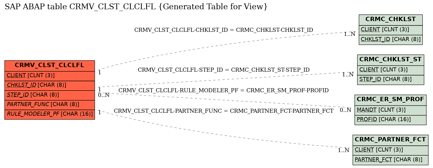 E-R Diagram for table CRMV_CLST_CLCLFL (Generated Table for View)