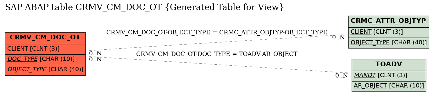 E-R Diagram for table CRMV_CM_DOC_OT (Generated Table for View)