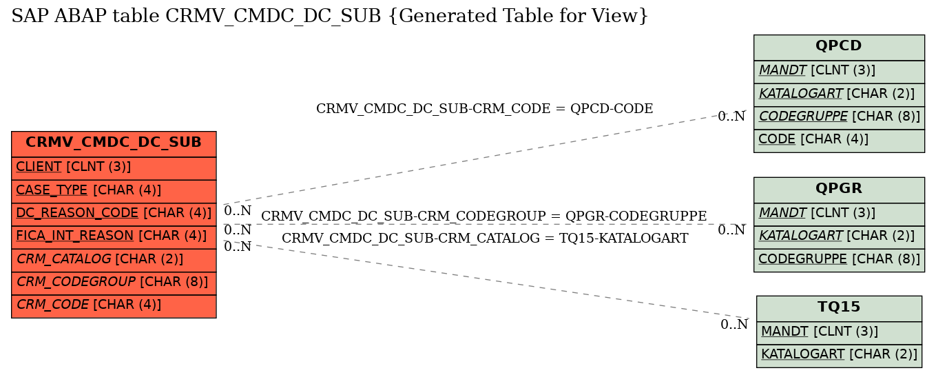 E-R Diagram for table CRMV_CMDC_DC_SUB (Generated Table for View)