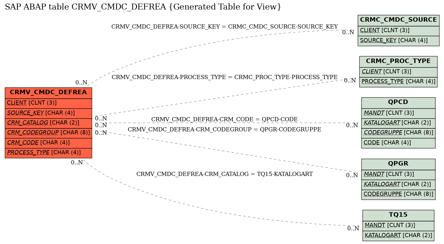 E-R Diagram for table CRMV_CMDC_DEFREA (Generated Table for View)
