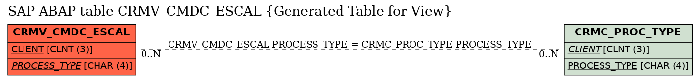 E-R Diagram for table CRMV_CMDC_ESCAL (Generated Table for View)