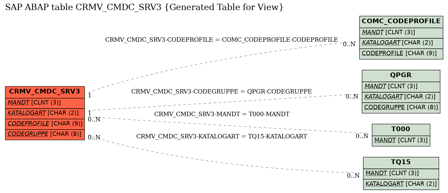 E-R Diagram for table CRMV_CMDC_SRV3 (Generated Table for View)