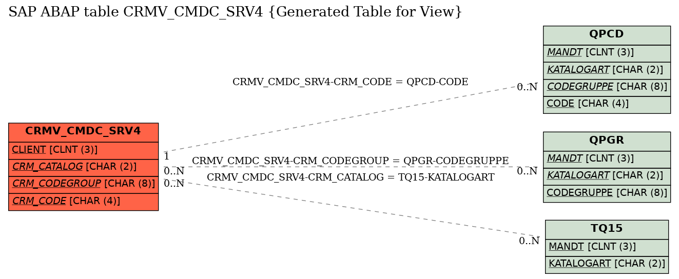 E-R Diagram for table CRMV_CMDC_SRV4 (Generated Table for View)