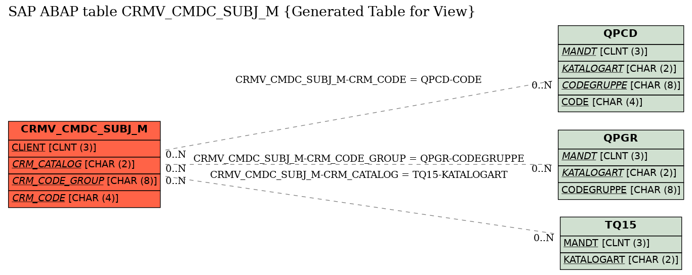 E-R Diagram for table CRMV_CMDC_SUBJ_M (Generated Table for View)