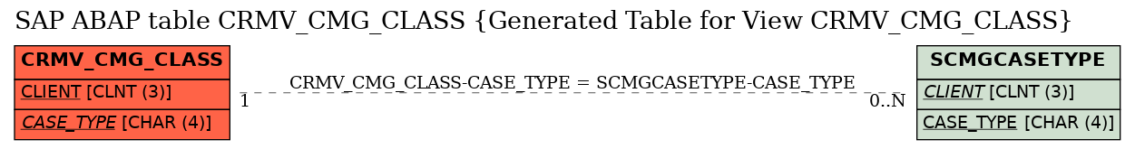 E-R Diagram for table CRMV_CMG_CLASS (Generated Table for View CRMV_CMG_CLASS)