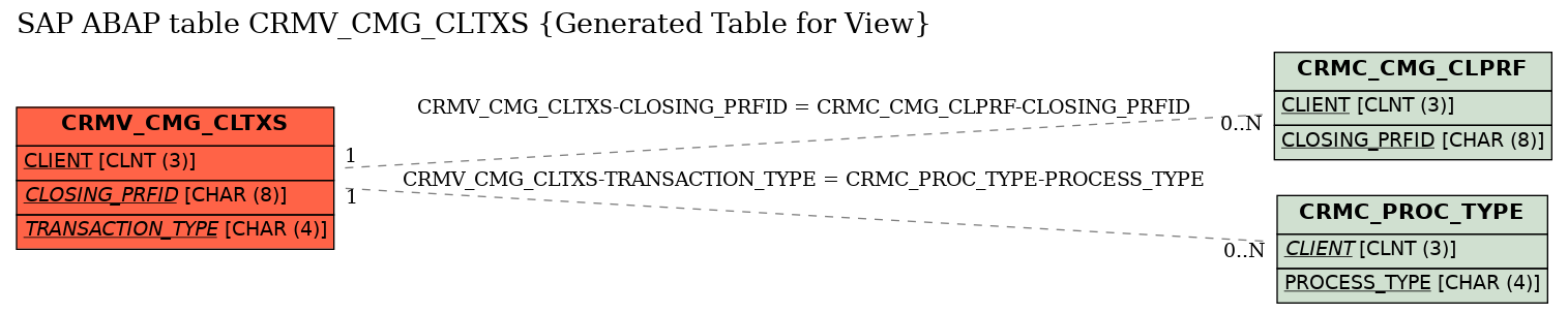 E-R Diagram for table CRMV_CMG_CLTXS (Generated Table for View)